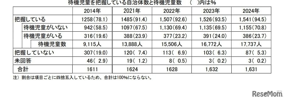 待機児童を把握している自治体数と待機児童数