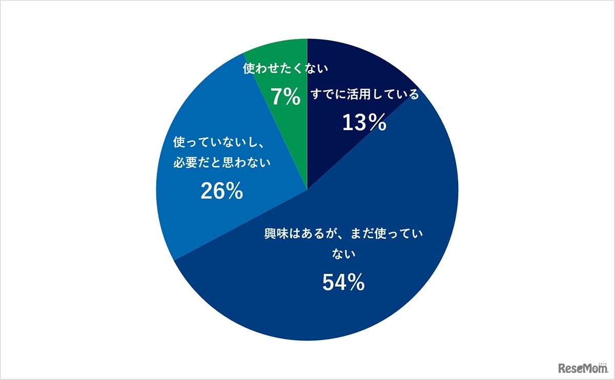 お子さんは、AIを使った学習（ChatGPT・AIドリルなど）をしていますか？