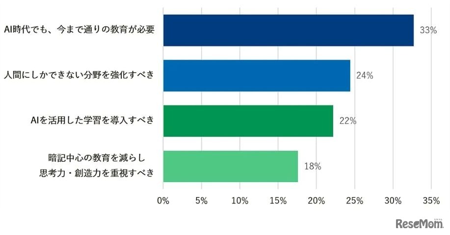 AIの進化により、学校の教育は変わるべきだと思いますか？