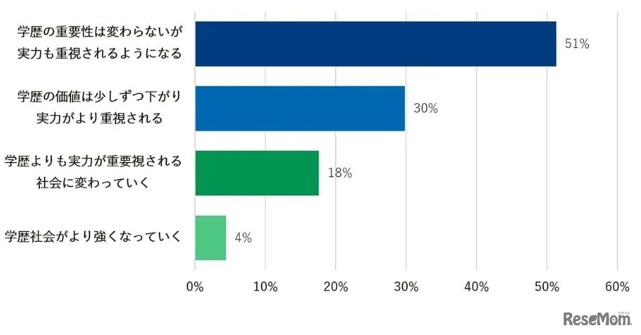 将来、学歴社会から実力の社会に変わっていくと思いますか？