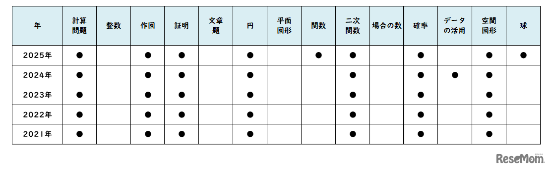 数学／【高校受験2025】東京都立高校入試・進学指導重点校「日比谷高等学校」講評