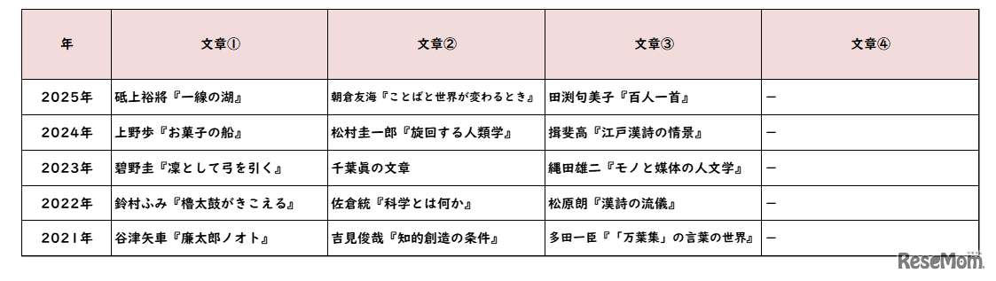 国語／【高校受験2025】東京都立高校入試・進学指導重点校「西高等学校」講評