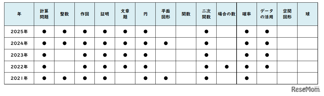 数学／【高校受験2025】東京都立高校入試・進学指導重点校「西高等学校」講評