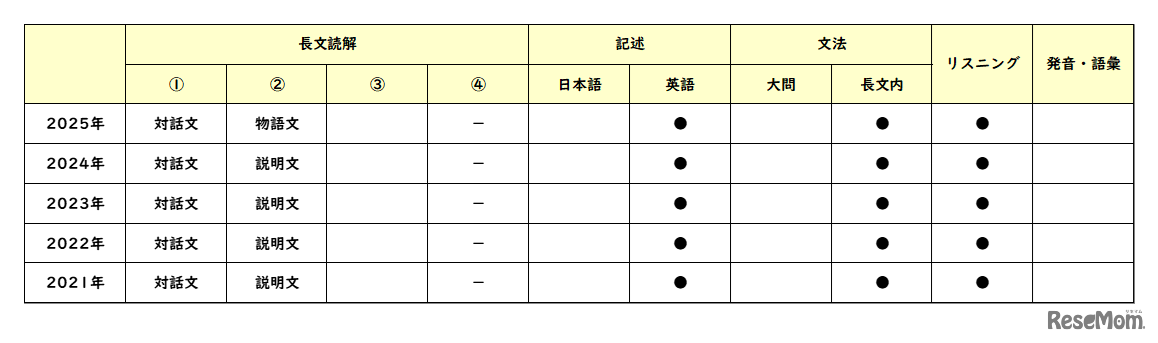 英語／【高校受験2025】東京都立高校入試・進学指導重点校「青山高等学校」講評