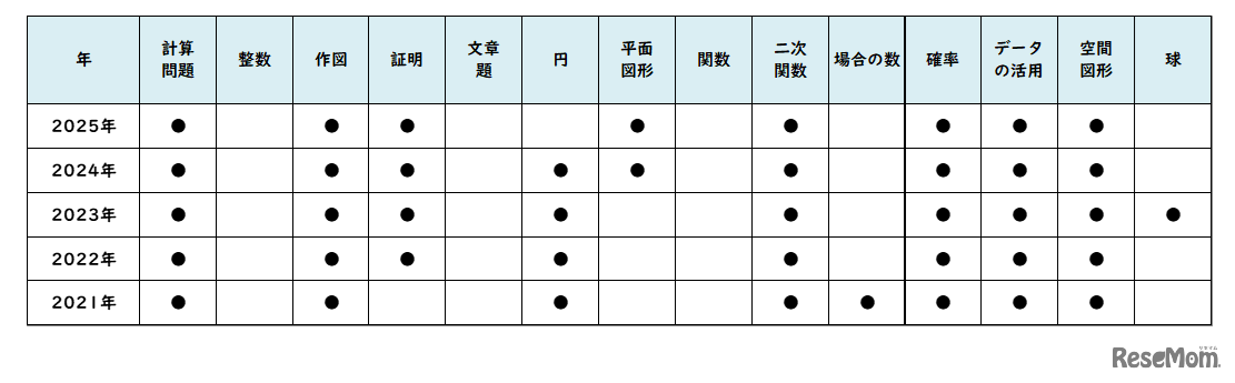 数学／【高校受験2025】東京都立高校入試・進学指導重点校「青山高等学校」講評