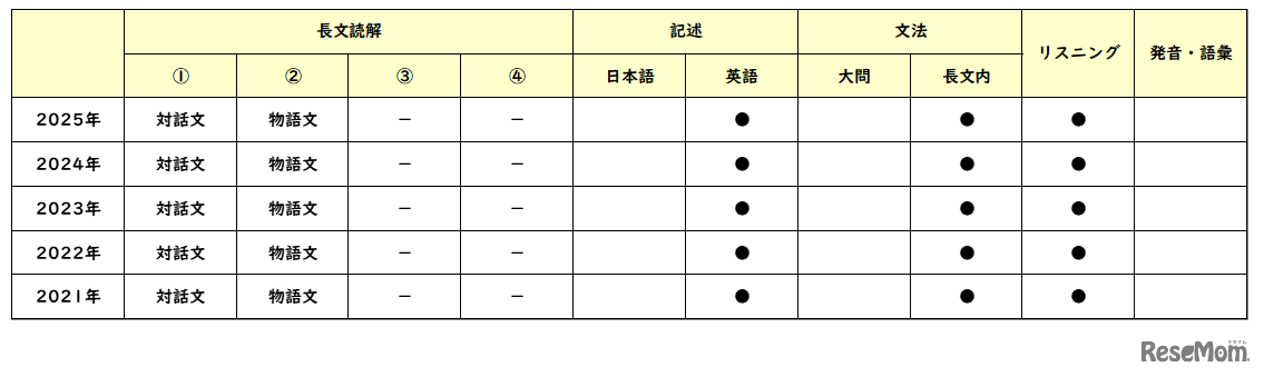 英語／【高校受験2025】東京都立高校入試・進学指導重点校「立川高等学校」講評