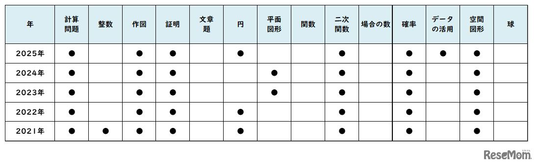 数学／【高校受験2025】東京都立高校入試・進学指導重点校「立川高等学校」講評