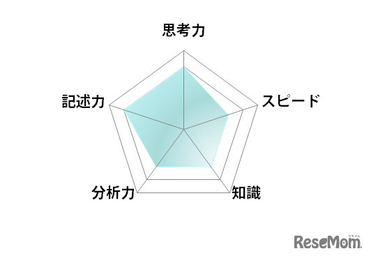 数学／【高校受験2025】東京都立高校入試・進学指導重点校「国立高等学校」講評