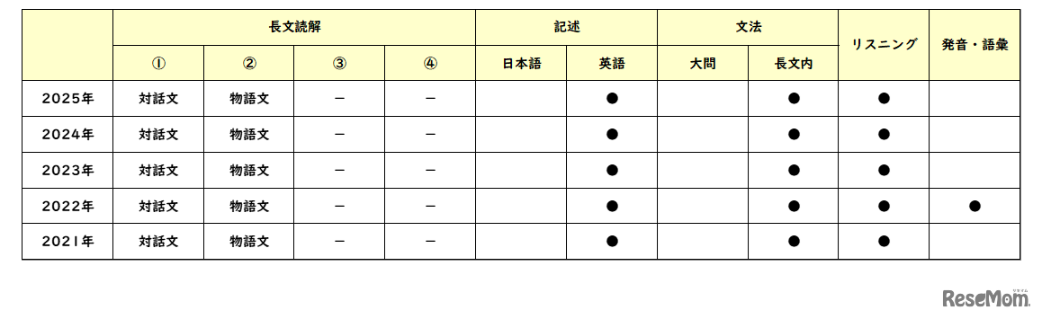英語／【高校受験2025】東京都立高校入試・進学指導重点校「国立高等学校」講評