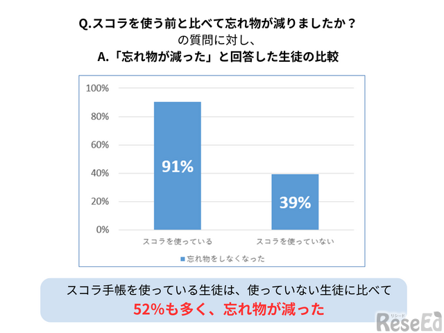 スコラを使う前と比べて「忘れ物が減った」と回答した生徒の比較