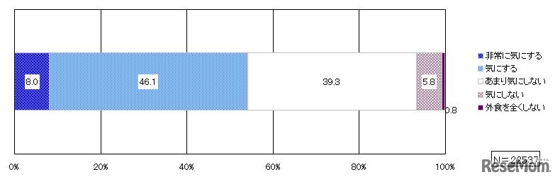 外食店や中食店で提供される食品の原材料に対する意識