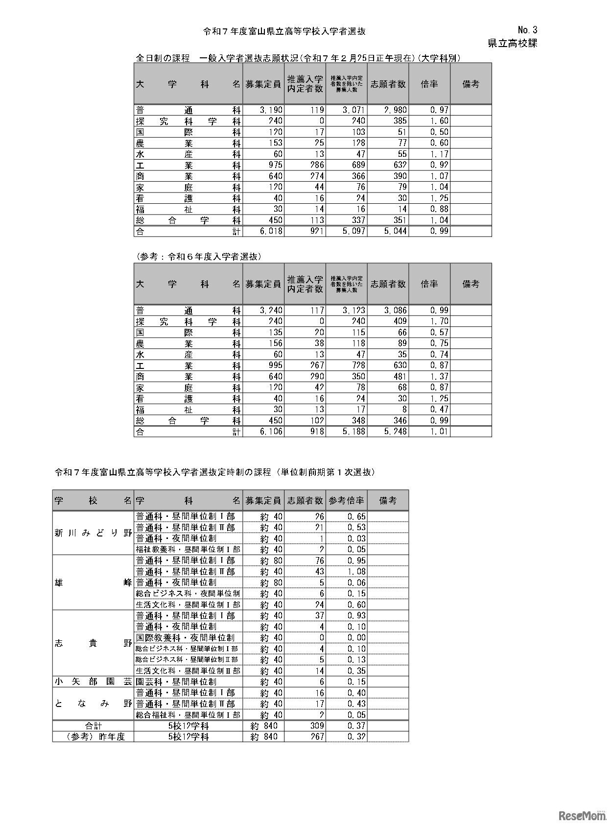 令和7年度富山県立高等学校入学者選抜