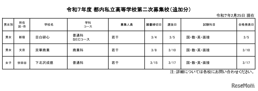令和7年度 都内私立高等学校第二次募集校（追加分：2月25日現在）