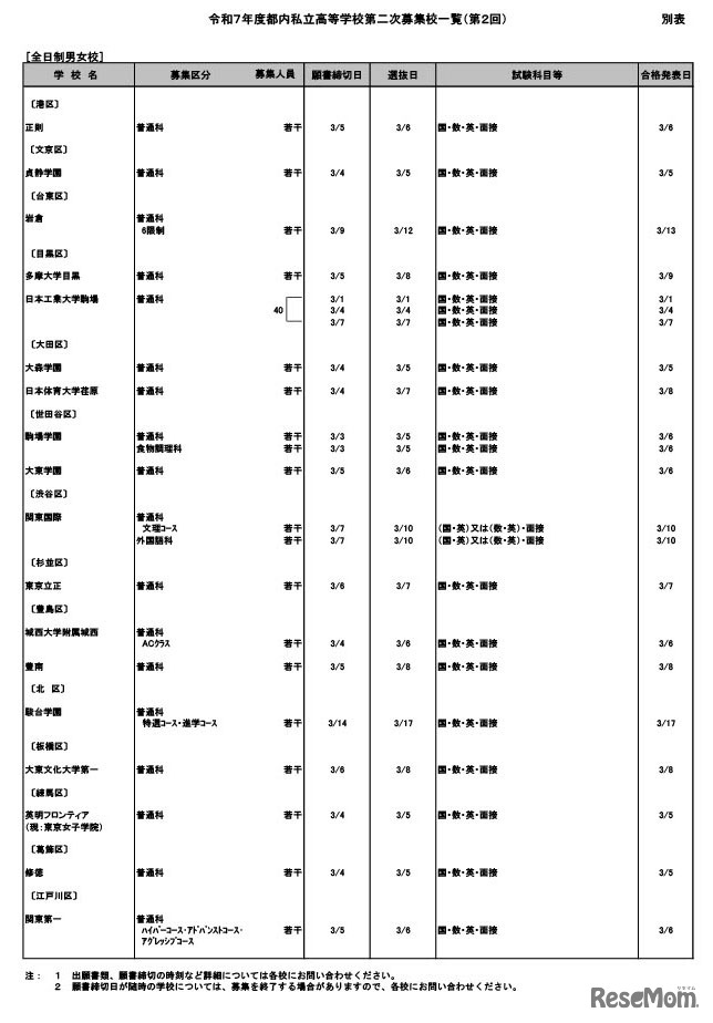 令和7年度都内私立高等学校第二次募集校一覧（第2回：2月5日現在）