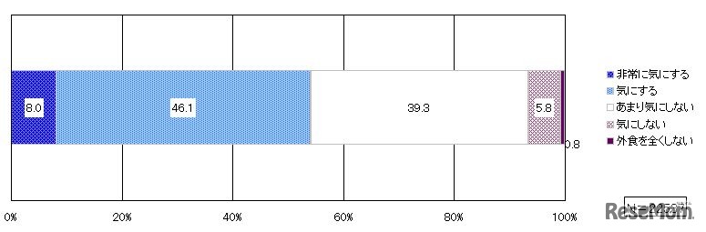 震災、原発事故後における「食」に対する考え方・行動の変化の継続状況