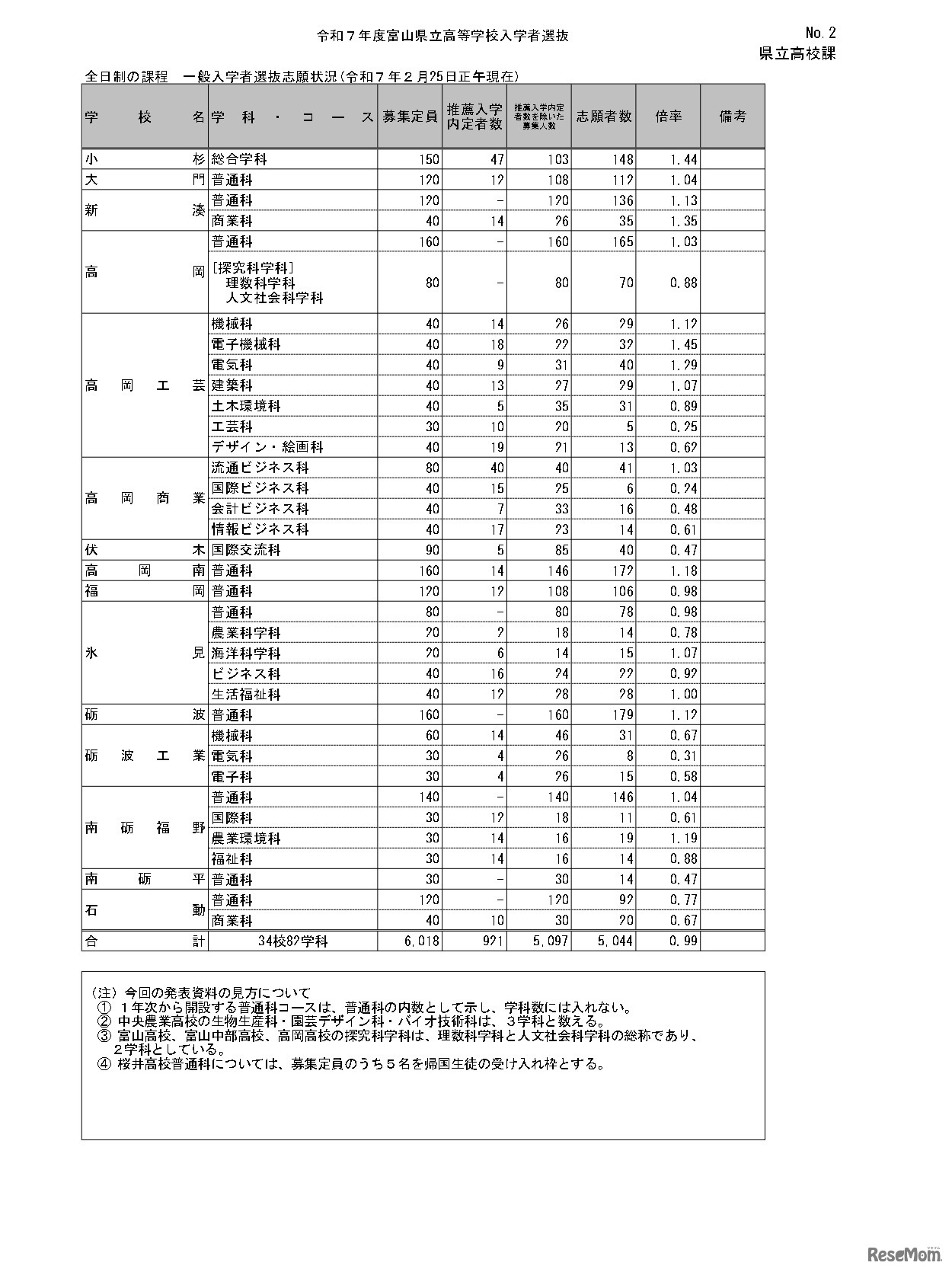 令和7年度宮崎県立高等学校入学者選抜（課程別）
