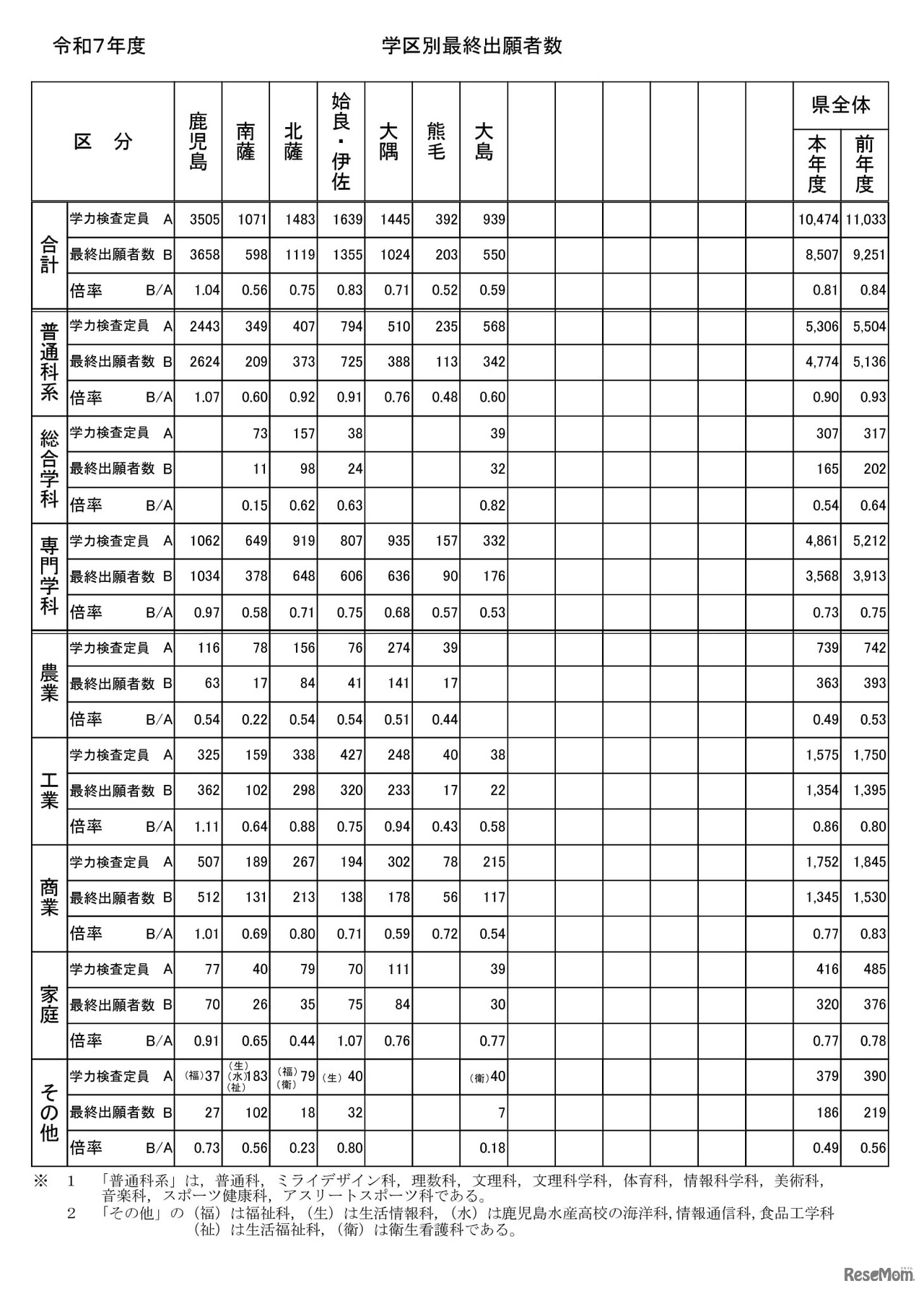 令和7年度公立高等学校入学者選抜学力検査最終出願者数