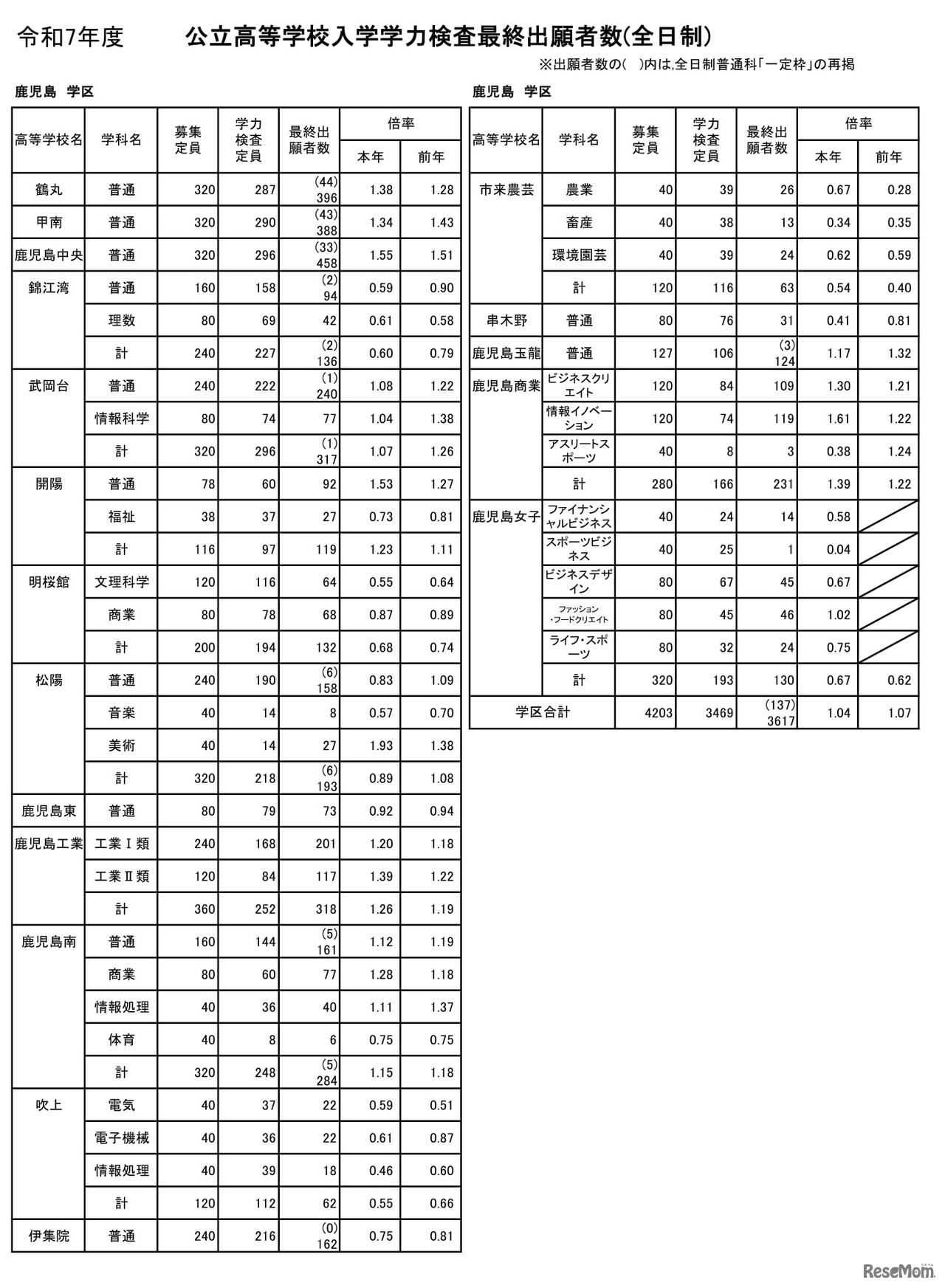 令和7年度公立高等学校入学者選抜学力検査最終出願者数