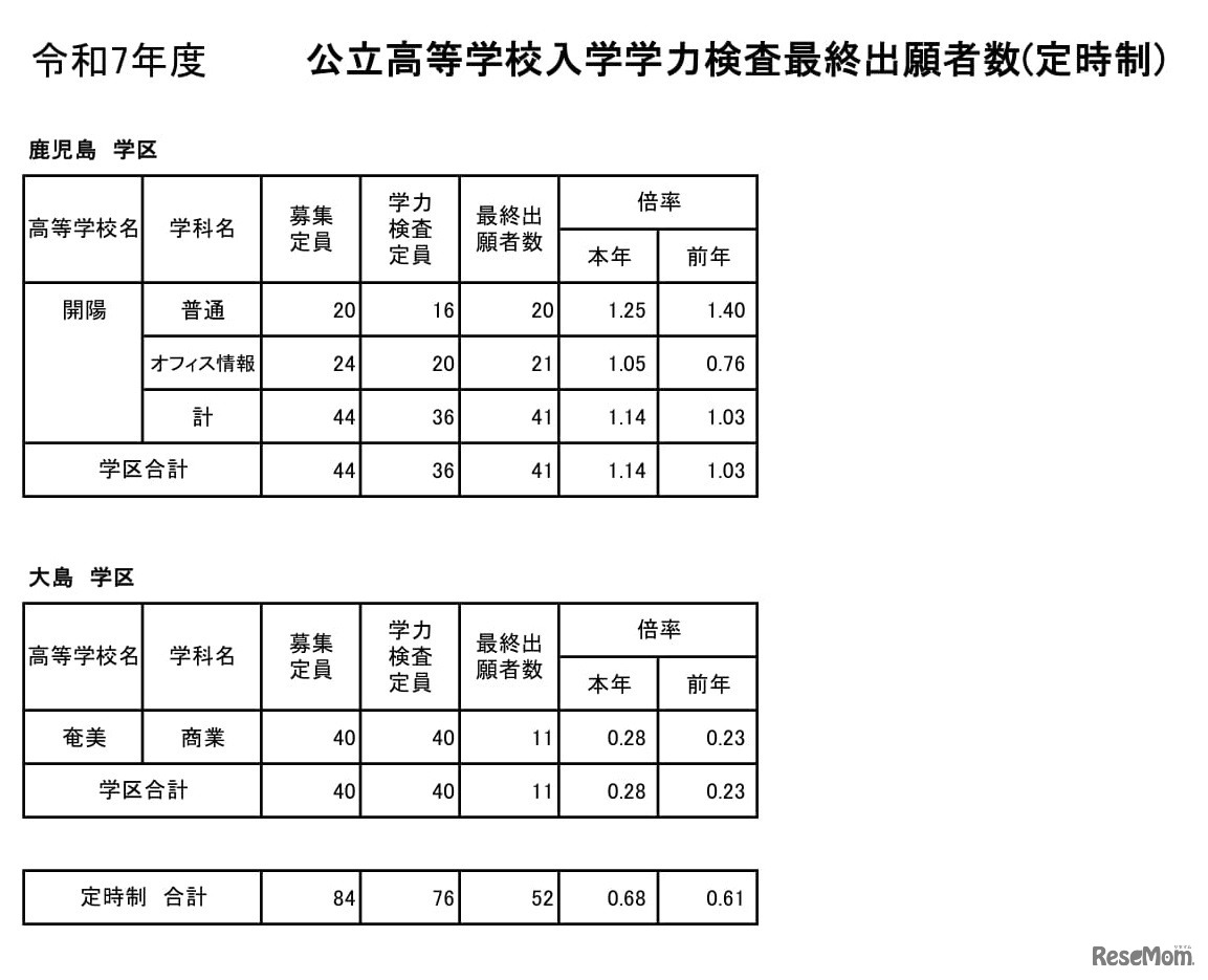 令和7年度公立高等学校入学者選抜学力検査最終出願者数