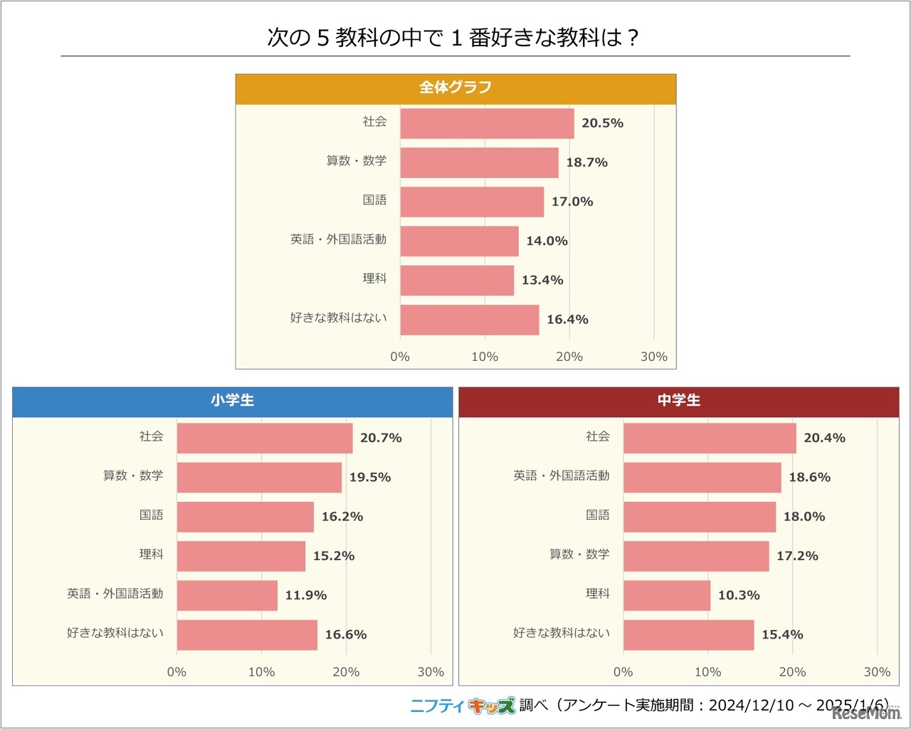 5教科の中で一番好きな教科は？