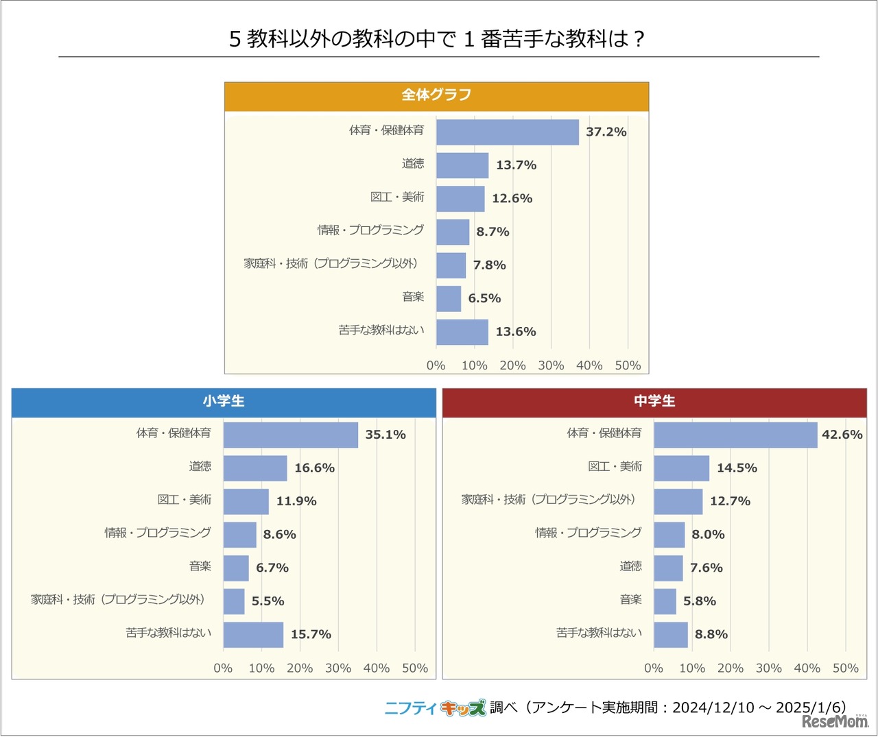 5教科以外の教科の中で一番苦手な教科は？