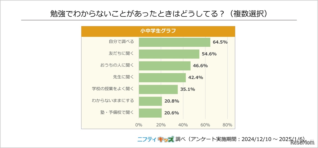 勉強でわからないことがあったときはどうしてる？（複数選択）