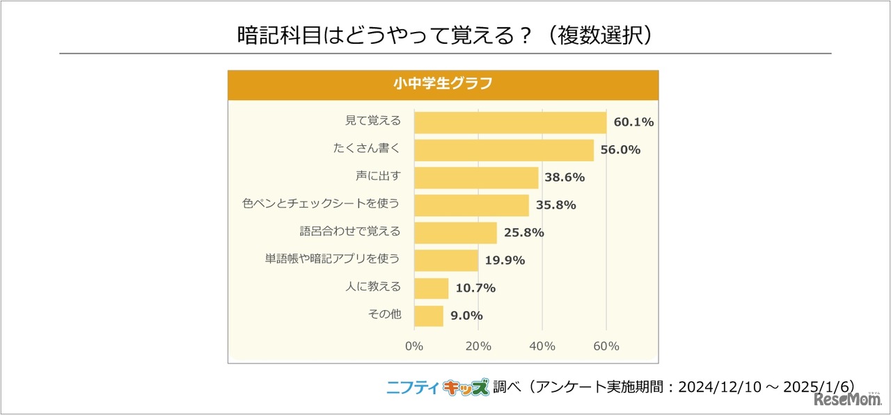 暗記科目はどうやって覚える？（複数選択）