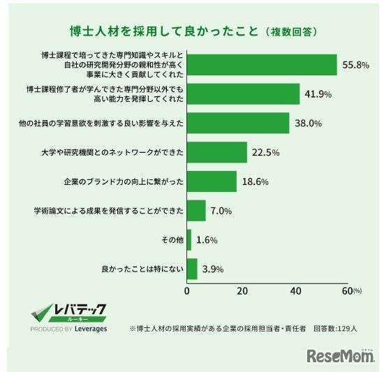 博士人材を採用して良かったこと