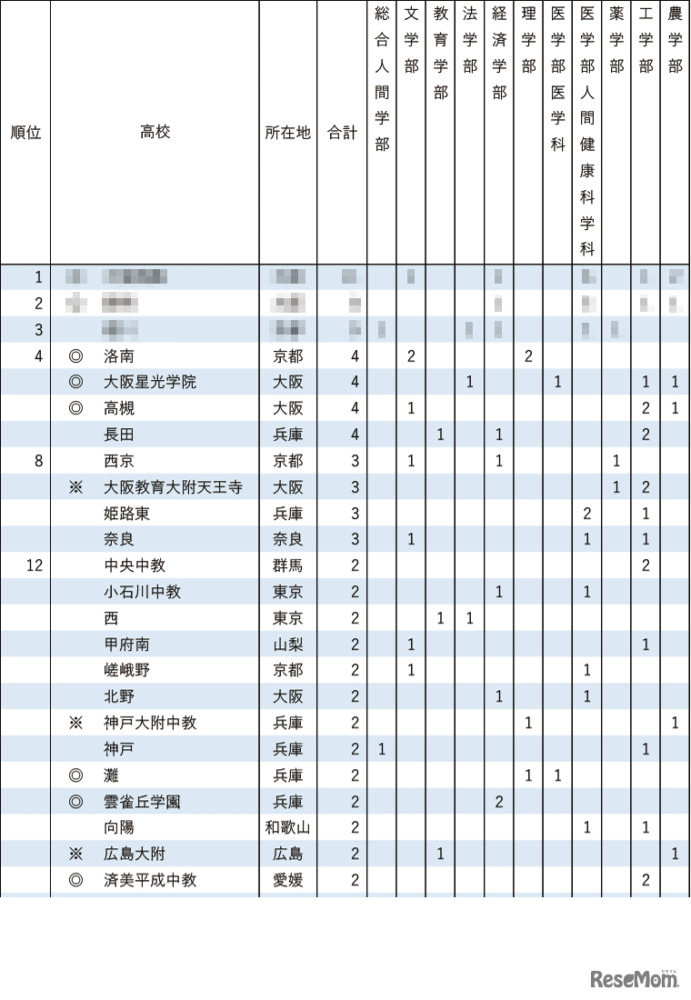 2025年 京都大学特色入試 合格者数（1位～12位）