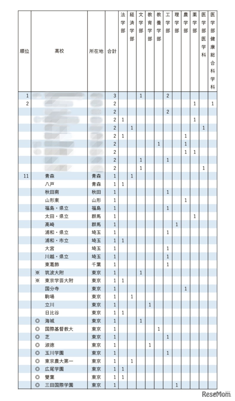 2025年 東京大学 学校推薦型選抜 合格者数 高校別ランキング