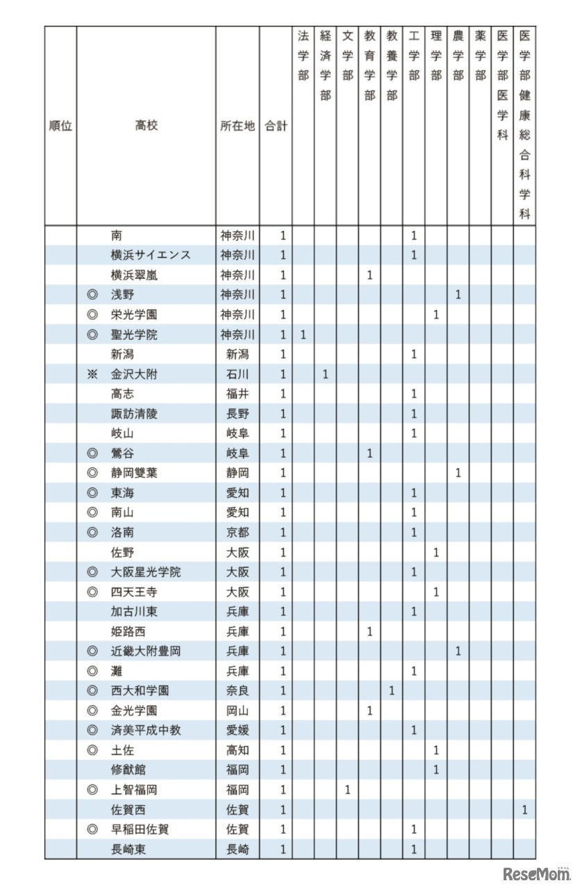 2025年 東京大学 学校推薦型選抜 合格者数 高校別ランキング