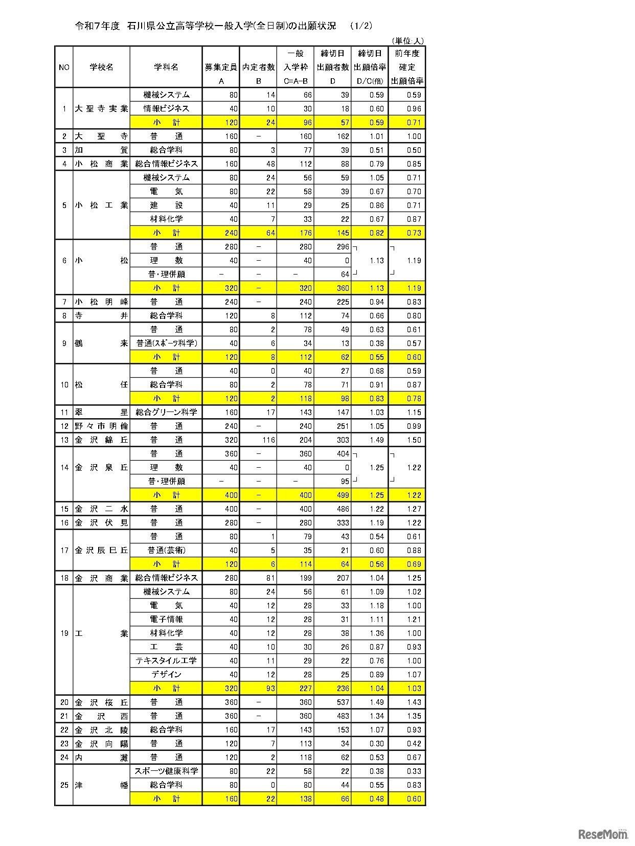 令和7年度石川県公立高等学校一般入学（全日制）の出願状況（2月25日現在）