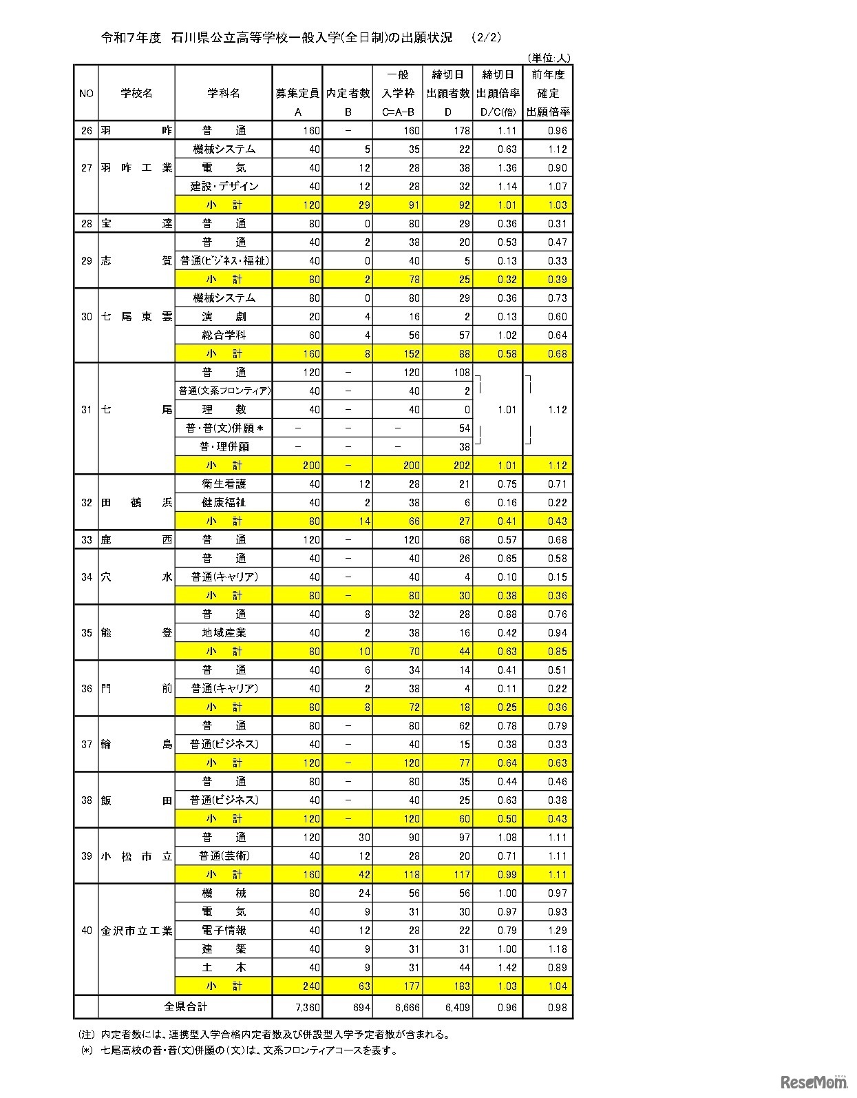 令和7年度石川県公立高等学校一般入学（全日制）の出願状況（2月25日現在）