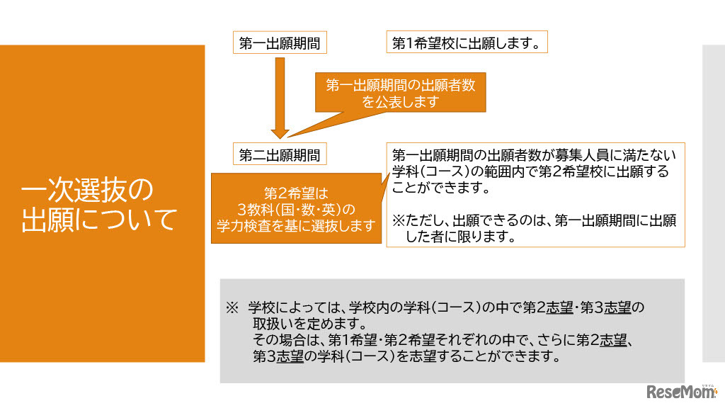 一次選抜の出願について