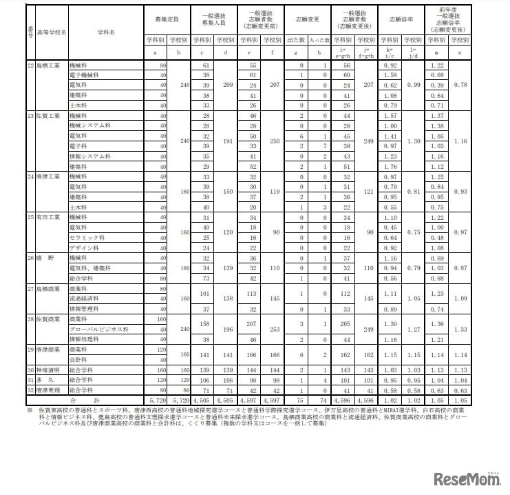 各学校における一般選抜志願状況（志願変更後）