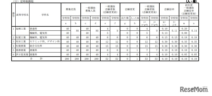 各学校における一般選抜志願状況（志願変更後）