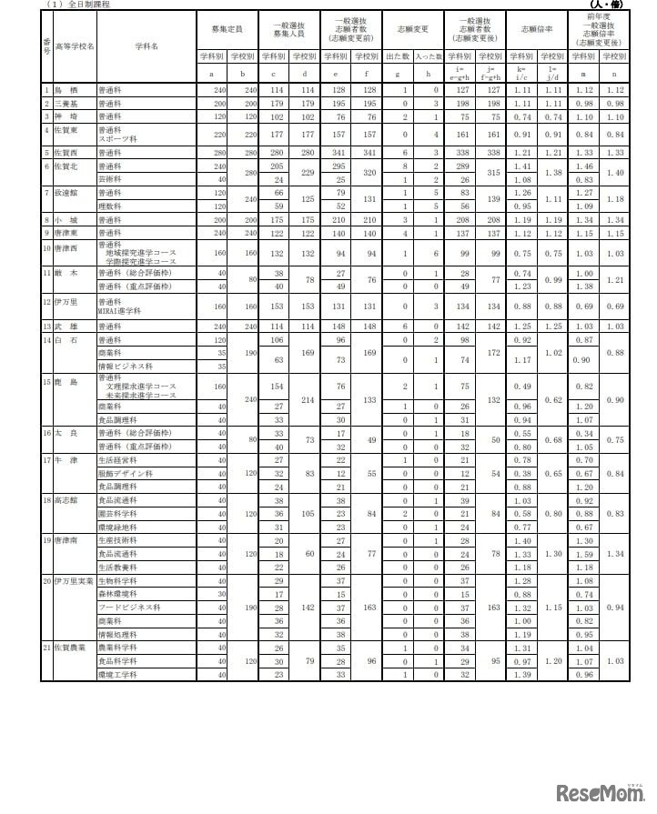 各学校における一般選抜志願状況（志願変更後）