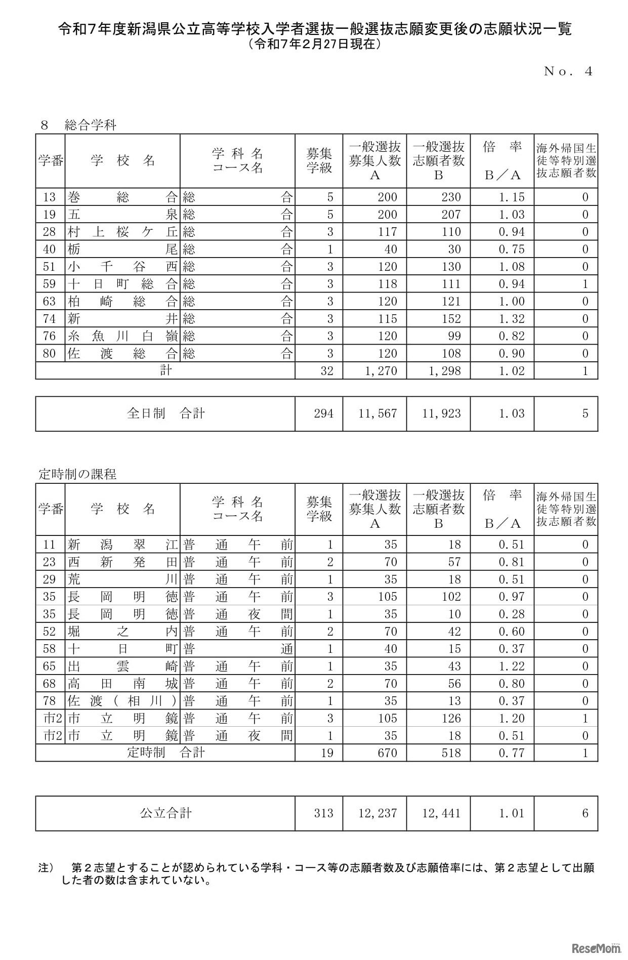 令和7年度新潟県公立高等学校入学者選抜一般選抜志願変更後の志願状況