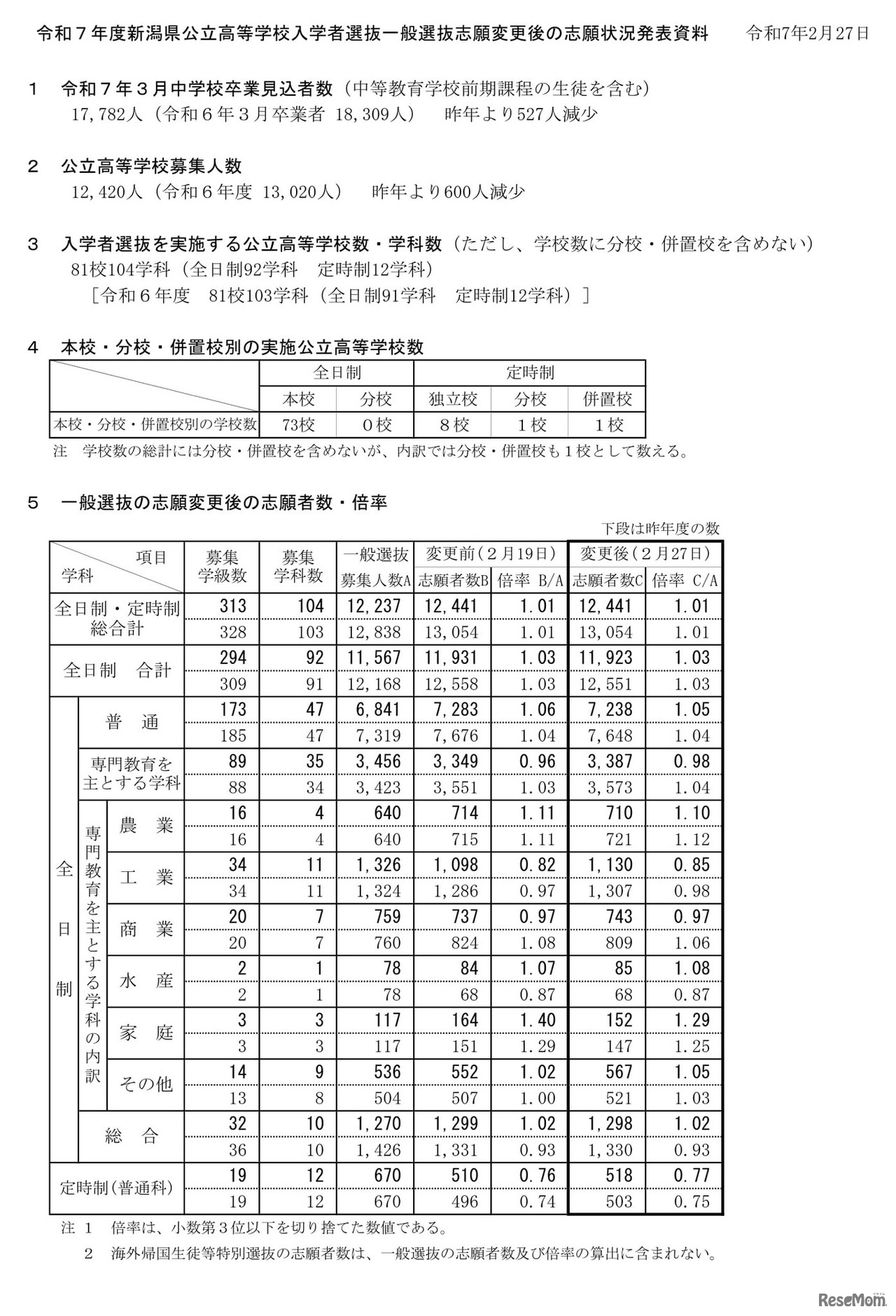 令和7年度新潟県公立高等学校入学者選抜一般選抜志願変更後の志願状況