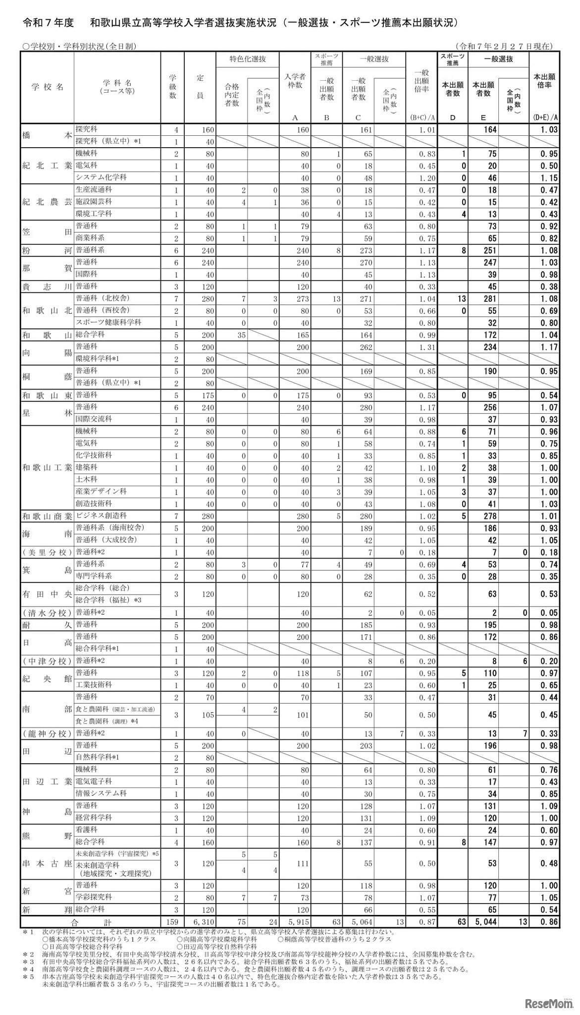 2025年度（令和7年度）和歌山県立高等学校入学者選抜実施状況（一般選抜・スポーツ推薦本出願状況）