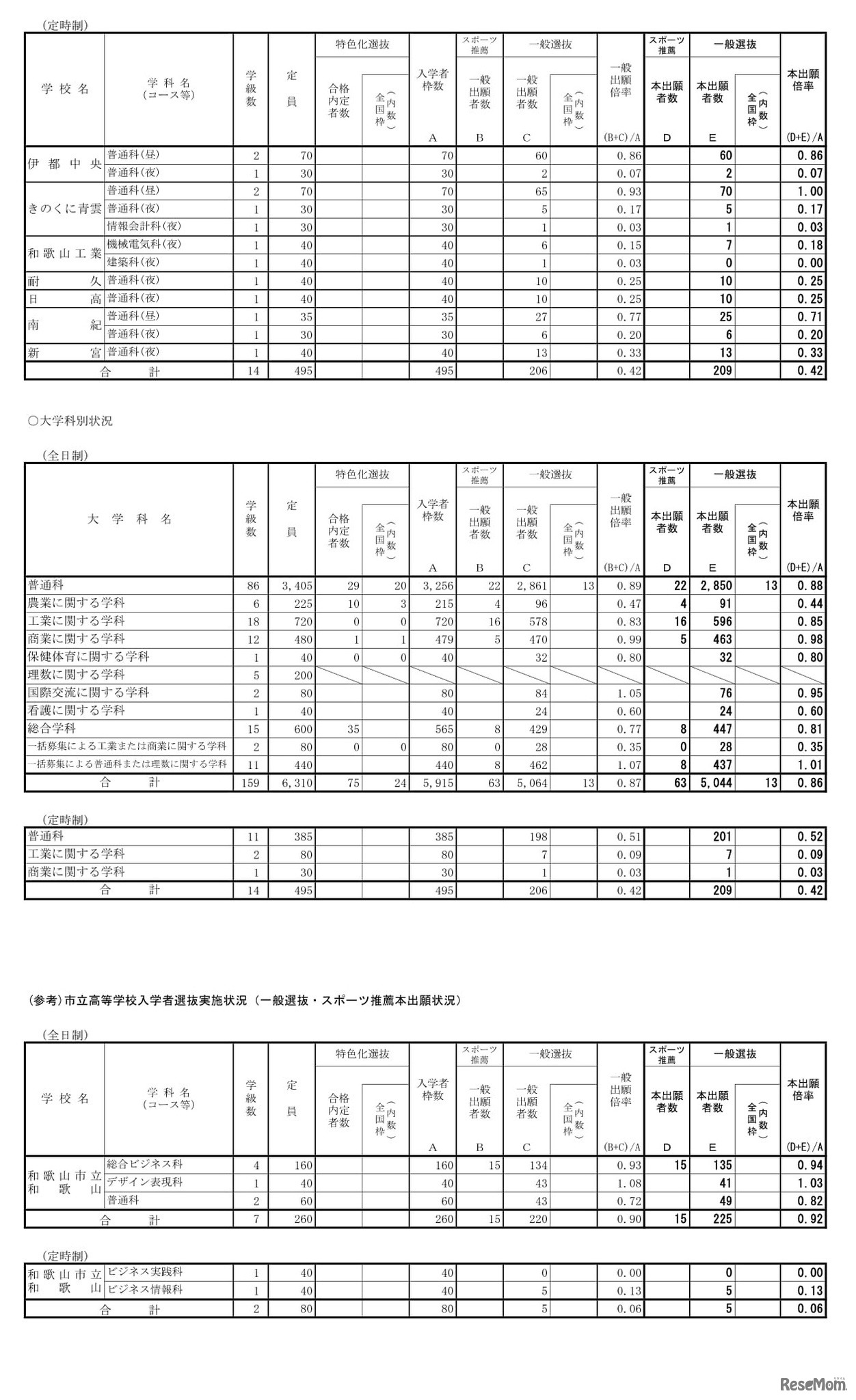 2025年度（令和7年度）和歌山県立高等学校入学者選抜実施状況（一般選抜・スポーツ推薦本出願状況）