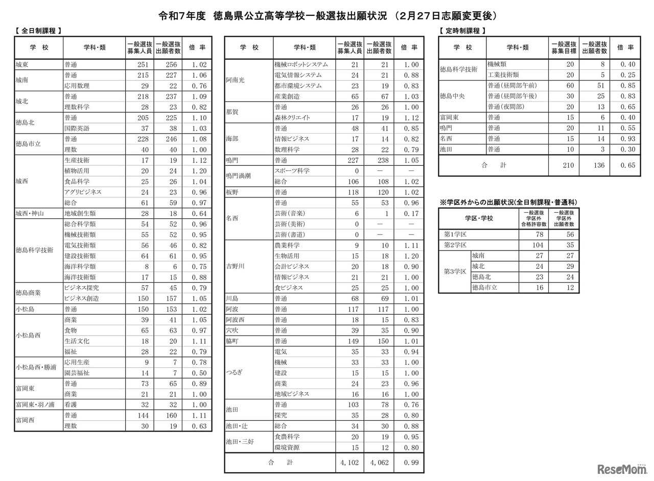 令和7年度（2025年度）徳島県公立高等学校一般選抜出願状況（2月27日志願変更後）