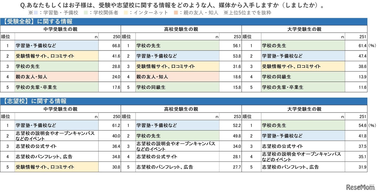 あなたもしくはお子さまは、受験や志望校に関する情報をどのような人、媒体から入手しますか（しましたか）