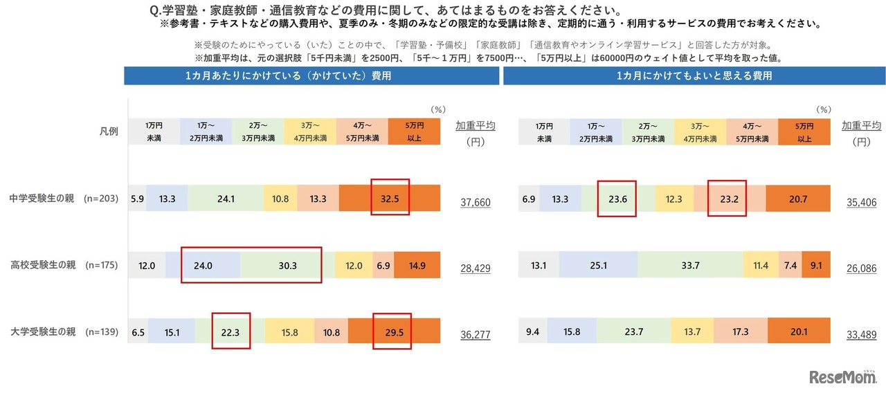 学習塾・家庭教師・通信教育などの費用に関して、あてはまるものをお答えください