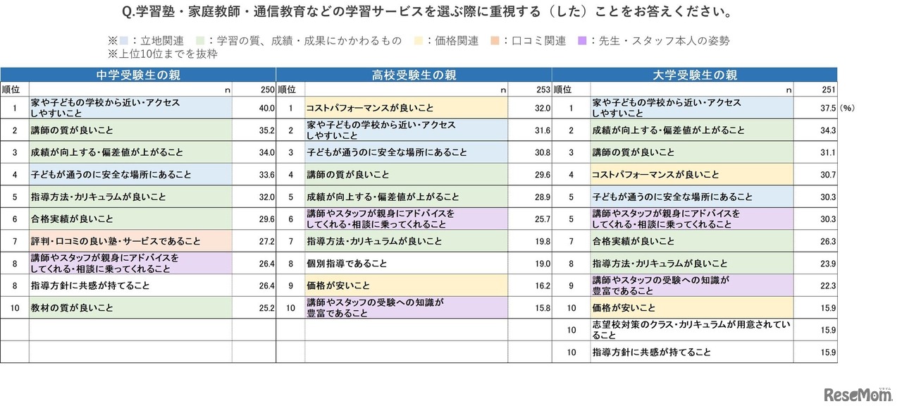 学習塾・家庭教師・通信教育などの学習サービスを選ぶ際に重視する（した）ことをお答えください