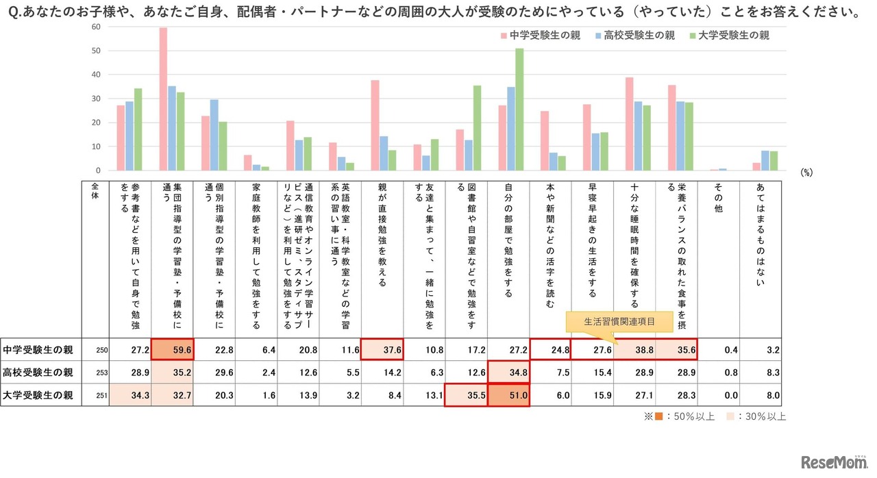 お子さまやご自身、配偶者など周囲の大人が受験のためにやっている（やっていた）ことをお答えください