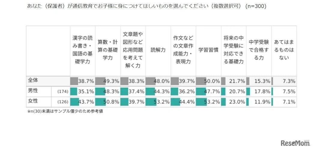 通信教育でお子様に身に付けてほしいものは？