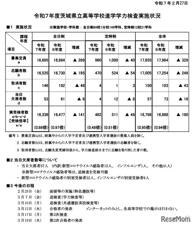 令和7年度茨城県立高等学校進学学力検査実施状況