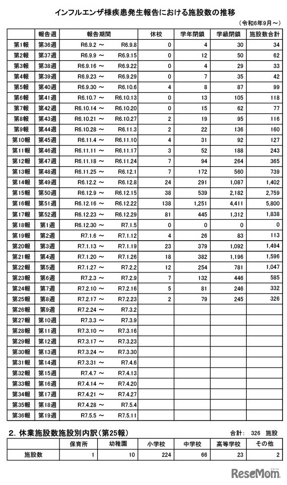 インフルエンザ様疾患発生報告における施設数の推移