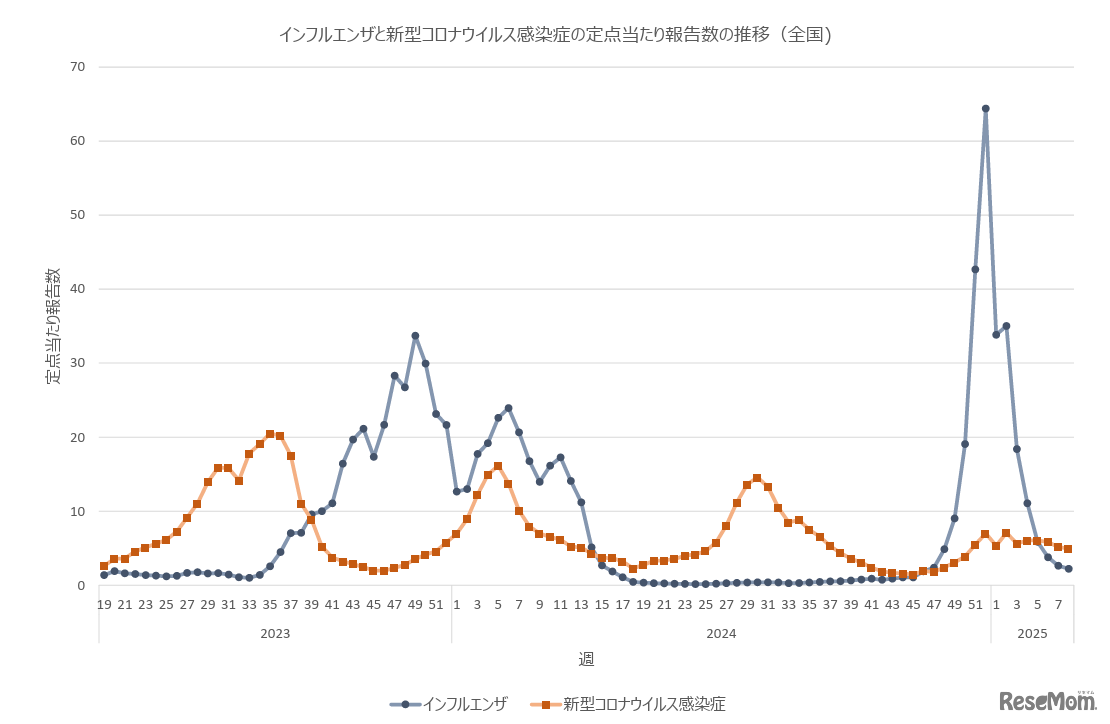 インフルエンザと新型コロナウイルス感染症の定点あたり報告数の推移（全国）
